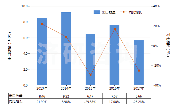 2013-2017年中國聚丙烯酰胺(HS39069010)出口量及增速統(tǒng)計(jì)